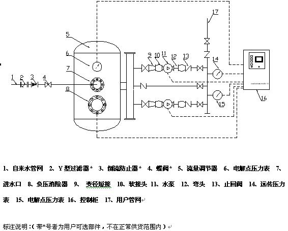 智能型管网叠压（无负压）供水设备